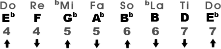 Harmonic Minor Scale in the Key of E♭m